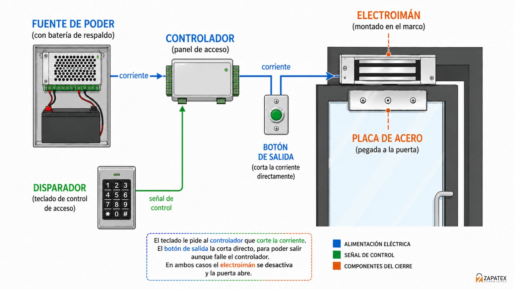 diagrama de control de acceso: fuente, controlador, electroiman y placa de acero de un sistema