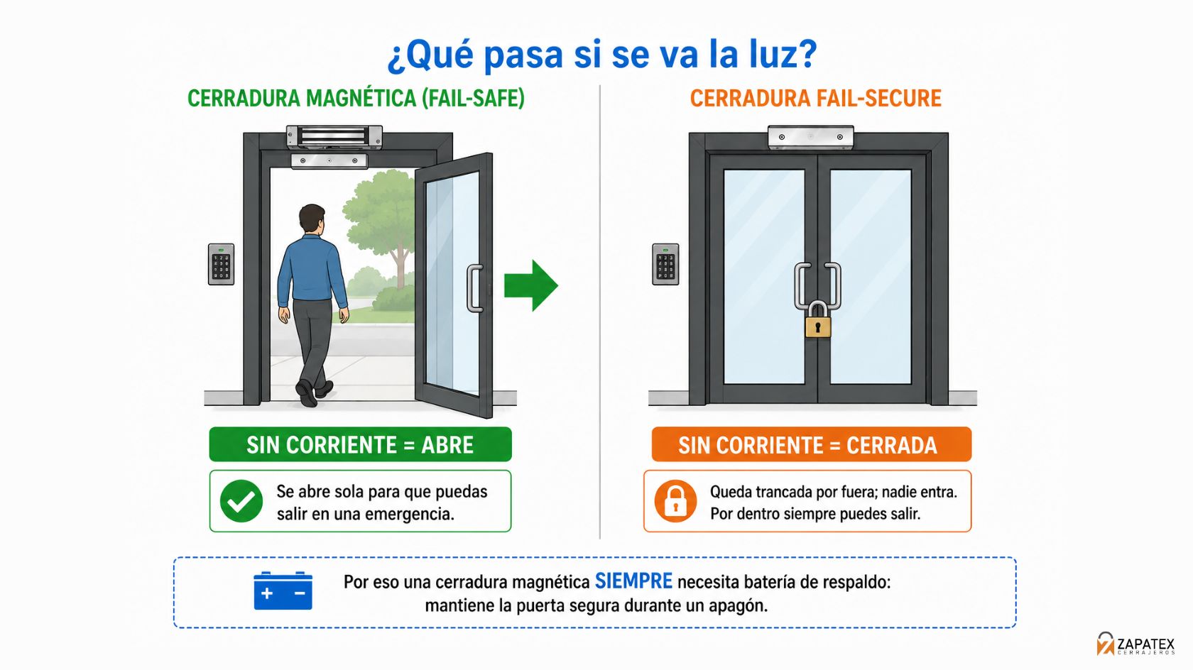 diagrama que compara un maglock fail-safe y una cerradura fail-secure cuando se va la luz